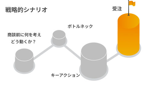 受注・成約率を上げる