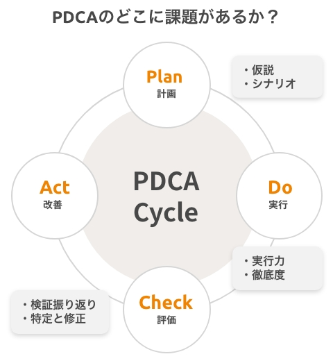 PDCA進捗共有会（アクションプラン共有会）