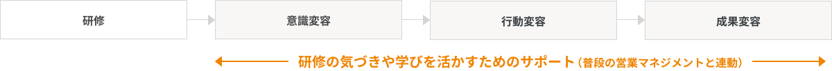 研修効果を最大化するためのポイント